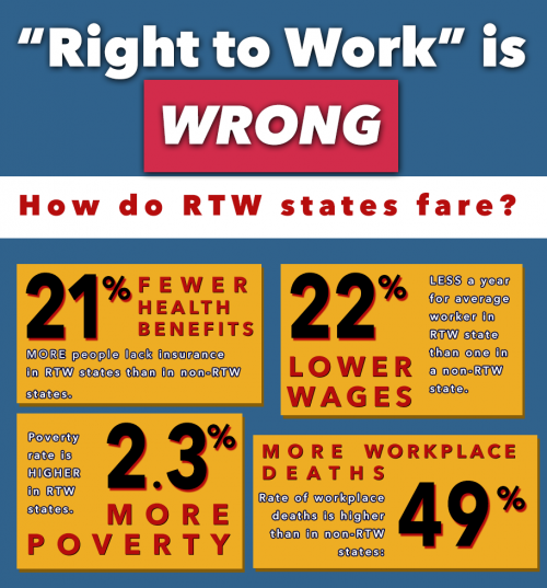 right to work states and unions